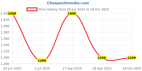 firstcry.com Hopits Mesh Detailed & Stars Designed With Detachable Bracelet Shoes - Purple hopits Price History Graph from 29 Jun 2025 to 18 Oct 2025