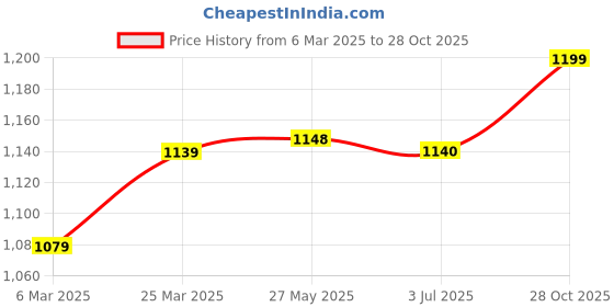 firstcry.com Hopits Ombre Sneakers With Velcro Closure - Pink hopits Price History Graph from 6 Mar 2025 to 28 Oct 2025