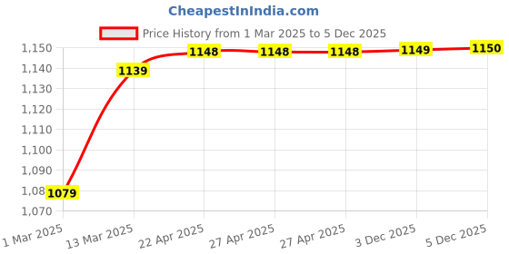 firstcry.com Hopits Ombre Sneakers With Velcro Closure - Pink hopits Price History Graph from 1 Mar 2025 to 3 Dec 2025