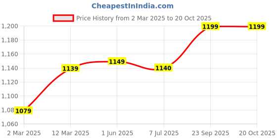 firstcry.com Hopits Ombre Sneakers With Velcro Closure - Pink hopits Price History Graph from 2 Mar 2025 to 20 Oct 2025