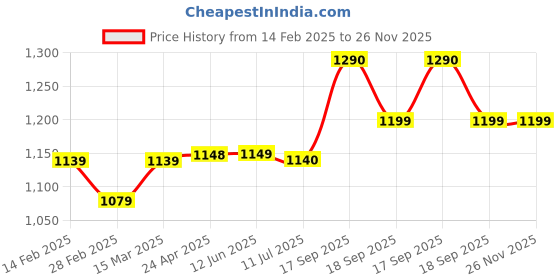 firstcry.com Hopits Ombre Sneakers With Velcro Closure - Sky Blue hopits Price History Graph from 14 Feb 2025 to 26 Nov 2025