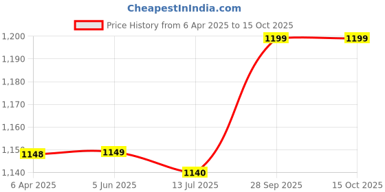 firstcry.com Hopits Ombre Sneakers With Velcro Closure - Sky Blue hopits Price History Graph from 6 Apr 2025 to 15 Oct 2025
