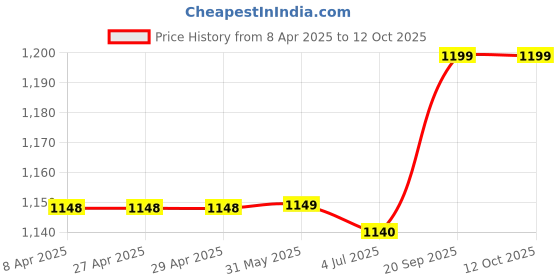 firstcry.com Hopits Ombre Sneakers With Velcro Closure - Sky Blue hopits Price History Graph from 8 Apr 2025 to 12 Oct 2025