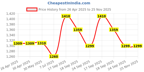 firstcry.com Hopits Solid Mesh Detailed Lace Up Shoes - Light Purple hopits Price History Graph from 26 Apr 2025 to 25 Nov 2025