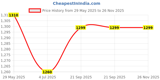 firstcry.com Hopits Solid Mesh Detailed Lace Up Shoes - Light Purple hopits Price History Graph from 29 May 2025 to 26 Nov 2025