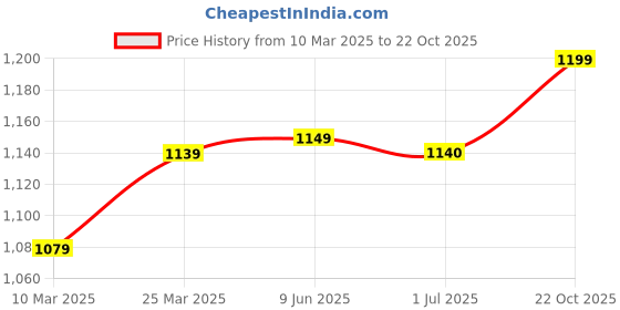 firstcry.com Hopits Striped Velcro Closure Shoes - Black hopits Price History Graph from 10 Mar 2025 to 22 Oct 2025