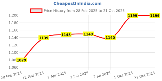 firstcry.com Hopits Striped Velcro Closure Shoes - Black hopits Price History Graph from 28 Feb 2025 to 21 Oct 2025