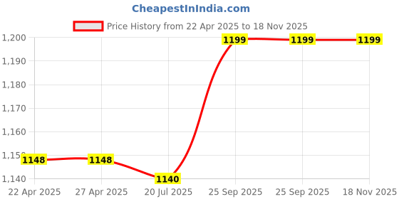 firstcry.com Hopits Striped Velcro Closure Shoes - Black hopits Price History Graph from 22 Apr 2025 to 17 Nov 2025