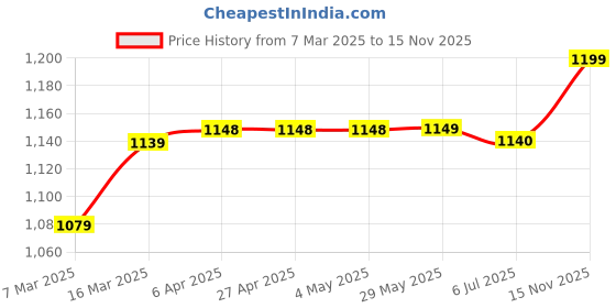 firstcry.com Hopits Striped Velcro Closure Shoes - Black hopits Price History Graph from 7 Mar 2025 to 15 Nov 2025
