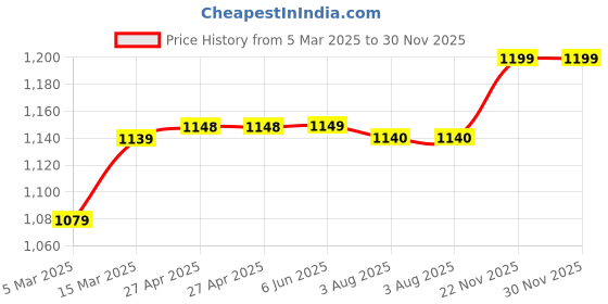 firstcry.com Hopits Striped Velcro Closure Shoes - Black hopits Price History Graph from 5 Mar 2025 to 29 Nov 2025