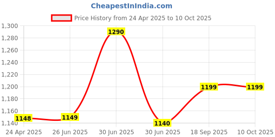firstcry.com Hopits Striped Velcro Closure Shoes - Black hopits Price History Graph from 24 Apr 2025 to 10 Oct 2025
