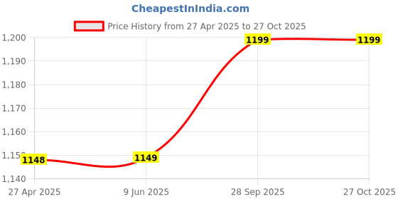 firstcry.com Hopits Striped Velcro Closure Shoes - Blue hopits Price History Graph from 27 Apr 2025 to 27 Oct 2025
