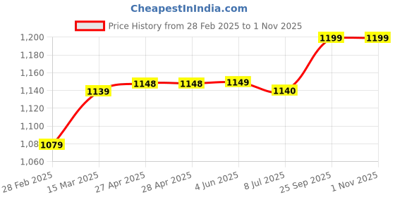 firstcry.com Hopits Striped Velcro Closure Shoes - Blue hopits Price History Graph from 28 Feb 2025 to 31 Oct 2025