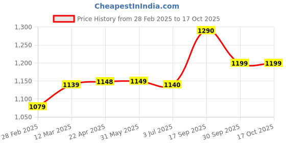 firstcry.com Hopits Striped Velcro Closure Shoes - Navy Blue hopits Price History Graph from 28 Feb 2025 to 16 Oct 2025