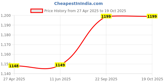 firstcry.com Hopits Striped Velcro Closure Shoes - Navy Blue hopits Price History Graph from 27 Apr 2025 to 19 Oct 2025