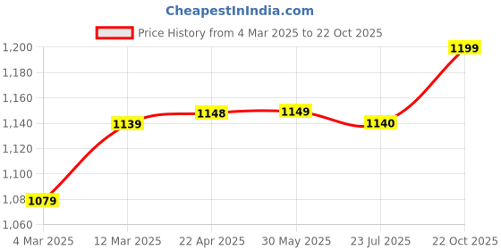 firstcry.com Hopits Striped Velcro Closure Shoes - Navy Blue hopits Price History Graph from 4 Mar 2025 to 22 Oct 2025