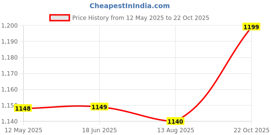 firstcry.com Hopits Striped Velcro Closure Shoes - Peach hopits Price History Graph from 12 May 2025 to 22 Oct 2025
