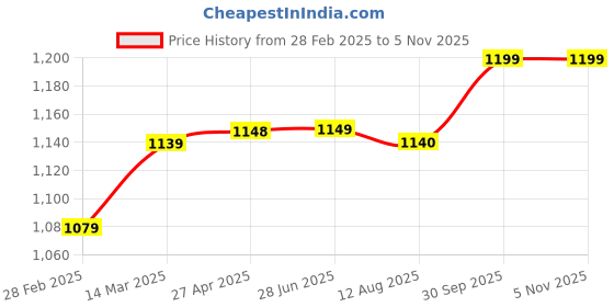 firstcry.com Hopits Striped Velcro Closure Shoes - Peach hopits Price History Graph from 28 Feb 2025 to 4 Nov 2025