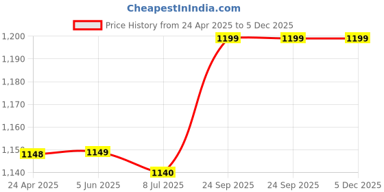 firstcry.com Hopits Striped Velcro Closure Shoes - Peach hopits Price History Graph from 24 Apr 2025 to 5 Dec 2025