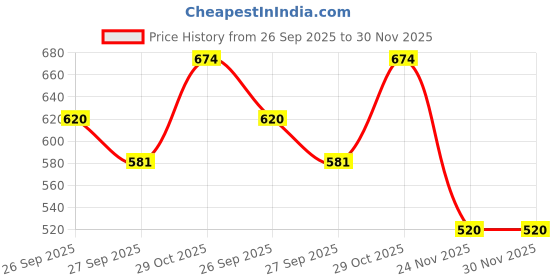 firstcry.com HOPPA SWEDEN Baby Dinosaurs Designed Perforated Clogs With Charms - Black hoppa sweden Price History Graph from 26 Sep 2025 to 30 Nov 2025