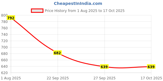 firstcry.com HOPPA SWEDEN Fish Designed Slingback Clogs - Orange & Royal Blue hoppa sweden Price History Graph from 1 Aug 2025 to 16 Oct 2025