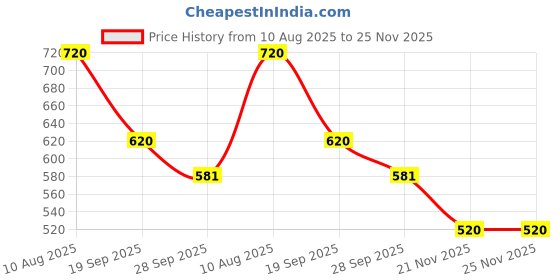 firstcry.com HOPPA SWEDEN Perforated Clogs With Astronaut Charms - Orange hoppa sweden Price History Graph from 10 Aug 2025 to 25 Nov 2025