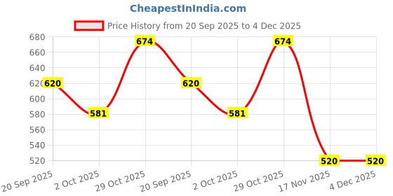 firstcry.com HOPPA SWEDEN Perforated Clogs With Astronaut Charms - Royal Blue hoppa sweden Price History Graph from 20 Sep 2025 to 3 Dec 2025