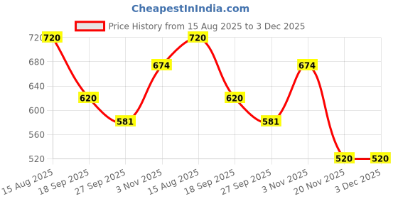 firstcry.com HOPPA SWEDEN Perforated Clogs With Cartoon Charms - Navy Blue hoppa sweden Price History Graph from 15 Aug 2025 to 2 Dec 2025
