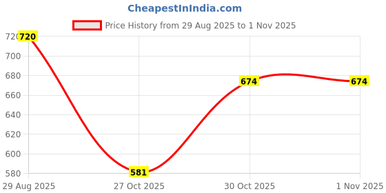 firstcry.com HOPPA SWEDEN Perforated Clogs With Cartoon Charms - Royal Blue hoppa sweden Price History Graph from 29 Aug 2025 to 31 Oct 2025