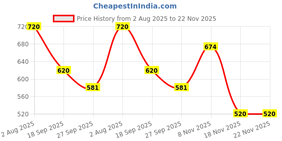 firstcry.com HOPPA SWEDEN Perforated Clogs With Dinosaur & Coconut Drink Charms - Navy Blue hoppa sweden Price History Graph from 2 Aug 2025 to 22 Nov 2025