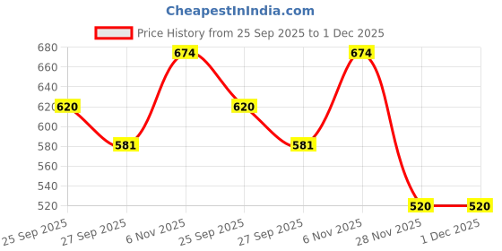 firstcry.com HOPPA SWEDEN Perforated Clogs With Dinosaur & Coconut Drink Charms - Navy Blue hoppa sweden Price History Graph from 25 Sep 2025 to 30 Nov 2025