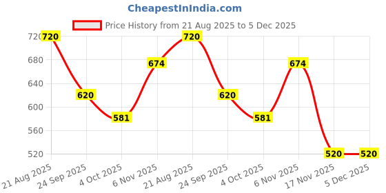 firstcry.com HOPPA SWEDEN Perforated Clogs With Football & Panda Charms - Yellow hoppa sweden Price History Graph from 21 Aug 2025 to 4 Dec 2025