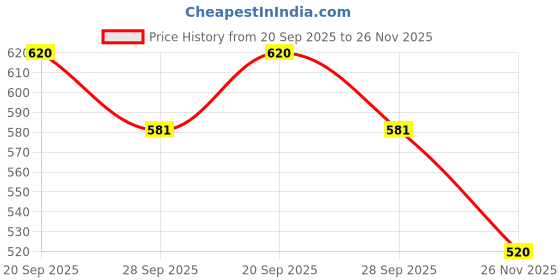 firstcry.com HOPPA SWEDEN Perforated Clogs With Football & Panda Charms - Yellow hoppa sweden Price History Graph from 20 Sep 2025 to 26 Nov 2025