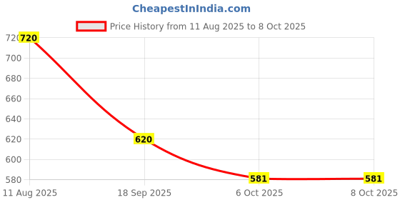 firstcry.com HOPPA SWEDEN Perforated Clogs With Shark & Panda Charms - Royal Blue hoppa sweden Price History Graph from 11 Aug 2025 to 7 Oct 2025