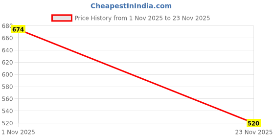 firstcry.com HOPPA SWEDEN Sea Life Designed Perforated Clogs With Charms - Sky Blue hoppa sweden Price History Graph from 1 Nov 2025 to 23 Nov 2025