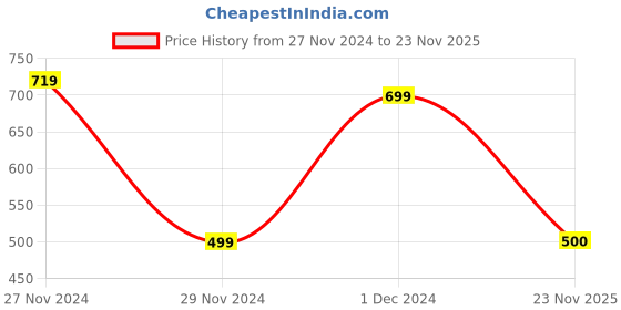 firstcry.com HOPPA SWEDEN Shark Designed Clogs - Red & Black hoppa sweden Price History Graph from 27 Nov 2024 to 23 Nov 2025