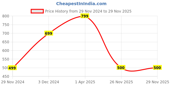 firstcry.com HOPPA SWEDEN Shark Designed Clogs - Red & Black hoppa sweden Price History Graph from 29 Nov 2024 to 29 Nov 2025