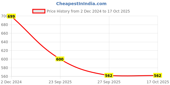 firstcry.com HOPPA SWEDEN Shark Designed Clogs - Red & Black hoppa sweden Price History Graph from 2 Dec 2024 to 16 Oct 2025