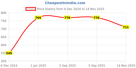 firstcry.com HOPPA SWEDEN Shark Designed Clogs - Red & Black hoppa sweden Price History Graph from 6 Dec 2024 to 14 Nov 2025