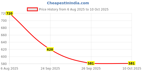 firstcry.com HOPPA SWEDEN Solid Gladiator Style Clogs - Lavender hoppa sweden Price History Graph from 6 Aug 2025 to 9 Oct 2025