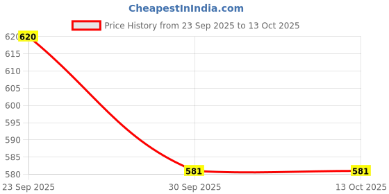 firstcry.com HOPPA SWEDEN Solid Gladiator Style Clogs - Lavender hoppa sweden Price History Graph from 23 Sep 2025 to 13 Oct 2025