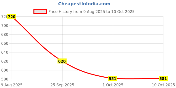 firstcry.com HOPPA SWEDEN Solid Gladiator Style Clogs - Mint hoppa sweden Price History Graph from 9 Aug 2025 to 9 Oct 2025
