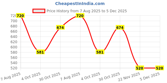 firstcry.com HOPPA SWEDEN Solid Perforated Slip On Clogs - Baby Pink hoppa sweden Price History Graph from 7 Aug 2025 to 4 Dec 2025