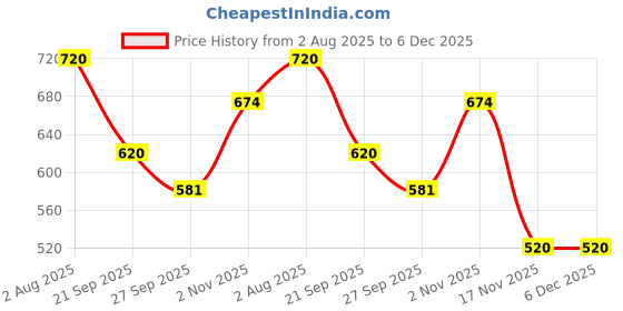 firstcry.com HOPPA SWEDEN Solid Perforated Slip On Clogs - Baby Pink hoppa sweden Price History Graph from 2 Aug 2025 to 5 Dec 2025