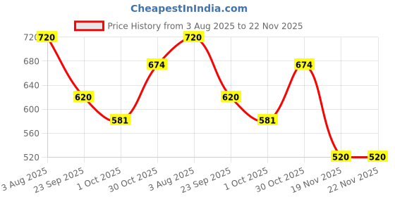 firstcry.com HOPPA SWEDEN Solid Perforated Slip On Clogs - Mint hoppa sweden Price History Graph from 3 Aug 2025 to 22 Nov 2025