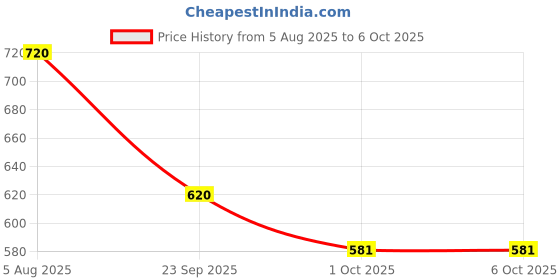 firstcry.com HOPPA SWEDEN Solid Perforated Slip On Clogs - Red hoppa sweden Price History Graph from 5 Aug 2025 to 5 Oct 2025
