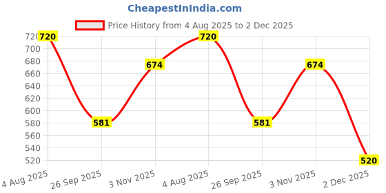 firstcry.com HOPPA SWEDEN Solid Perforated Slip On Clogs - Royal Blue hoppa sweden Price History Graph from 4 Aug 2025 to 2 Dec 2025