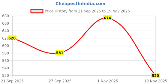 firstcry.com HOPPA SWEDEN Solid Perforated Slip On Clogs - Yellow hoppa sweden Price History Graph from 21 Sep 2025 to 19 Nov 2025