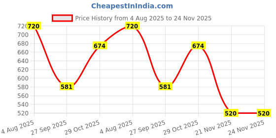 firstcry.com HOPPA SWEDEN Solid Slip On Perforated Clogs - Baby Pink hoppa sweden Price History Graph from 4 Aug 2025 to 24 Nov 2025