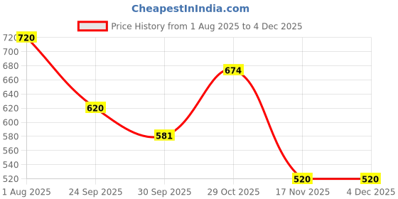 firstcry.com HOPPA SWEDEN Solid Slip On Perforated Clogs - Neon hoppa sweden Price History Graph from 1 Aug 2025 to 2 Dec 2025